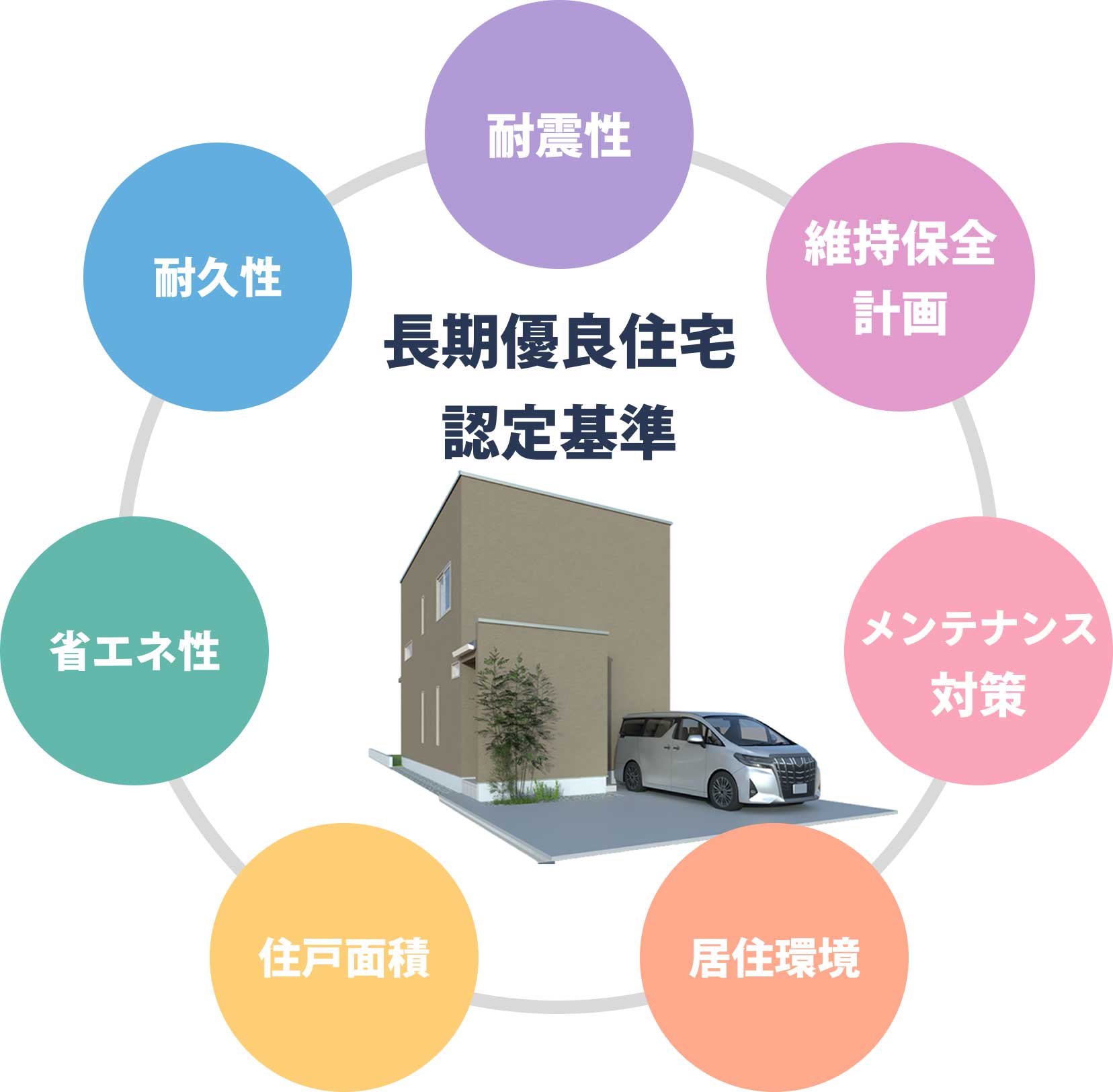 長く良好な状態を維持できる仕組み