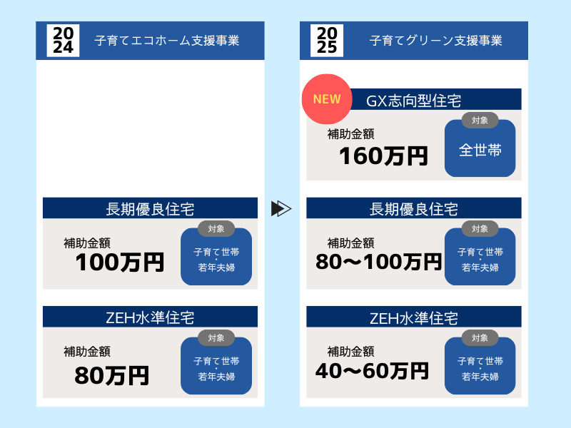 GX志向型住宅　補助金の比較