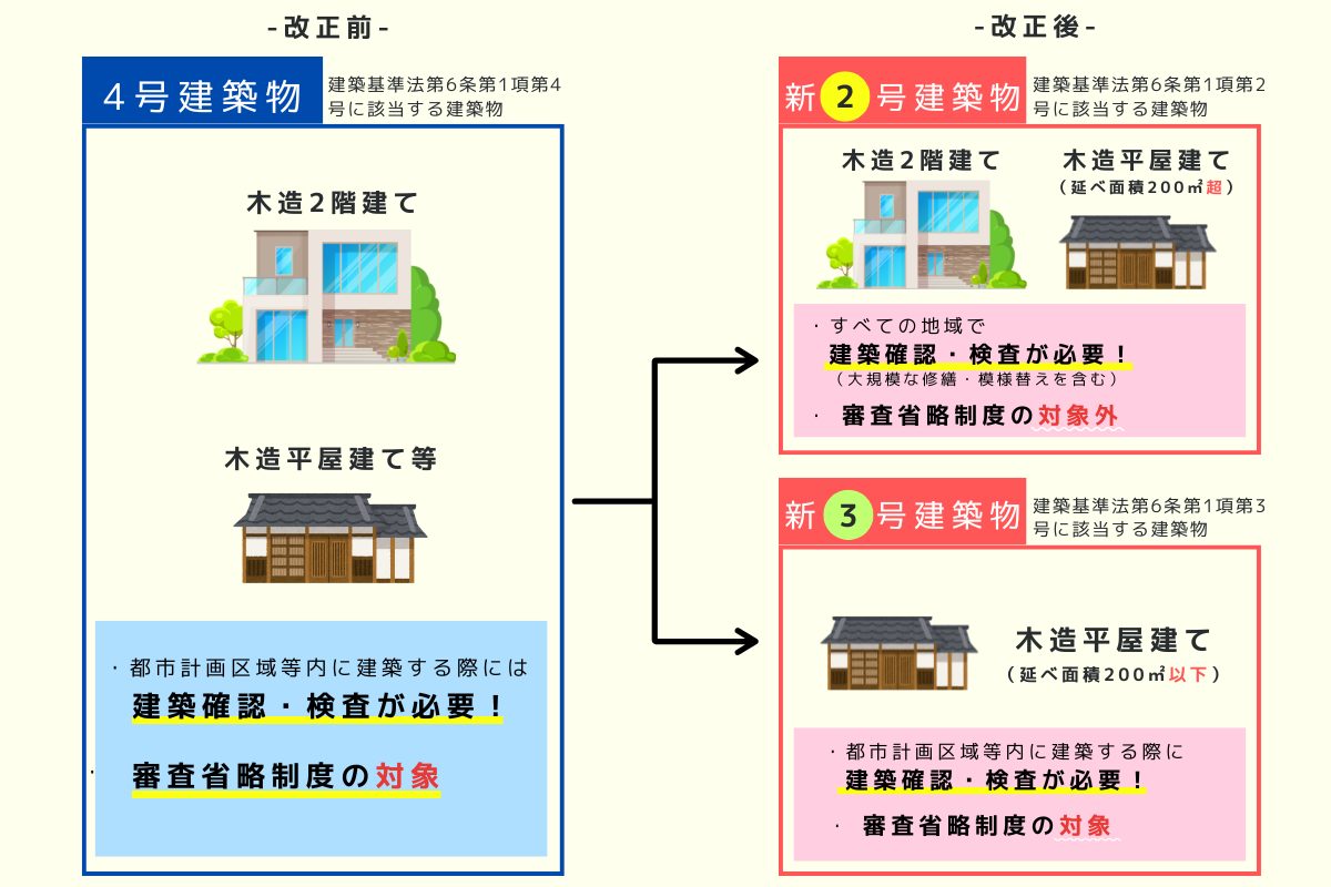 4号特例縮小の変化